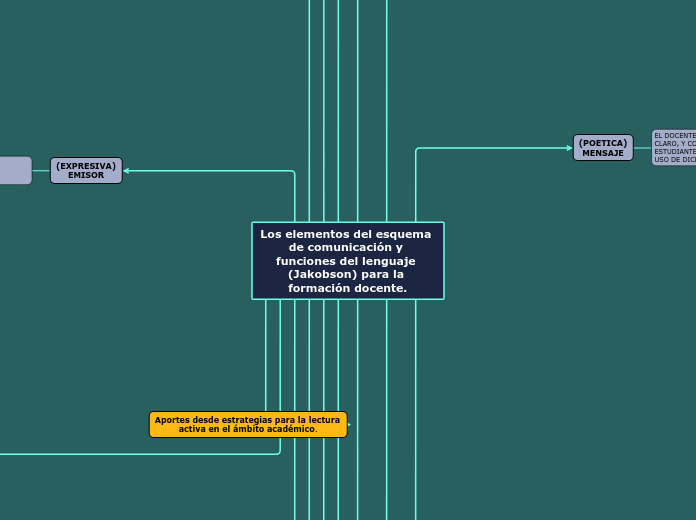 Los elementos del esquema de comunicación y funciones del lenguaje (Jakobson) para la formación docente.