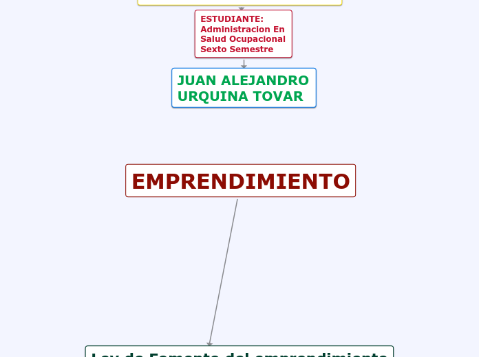 EMPRENDIMIENTO - Mapa Mental