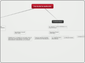 Teoría de la evolución - Mapa Mental
