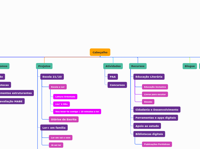 Mapa do Site - Mapa Mental