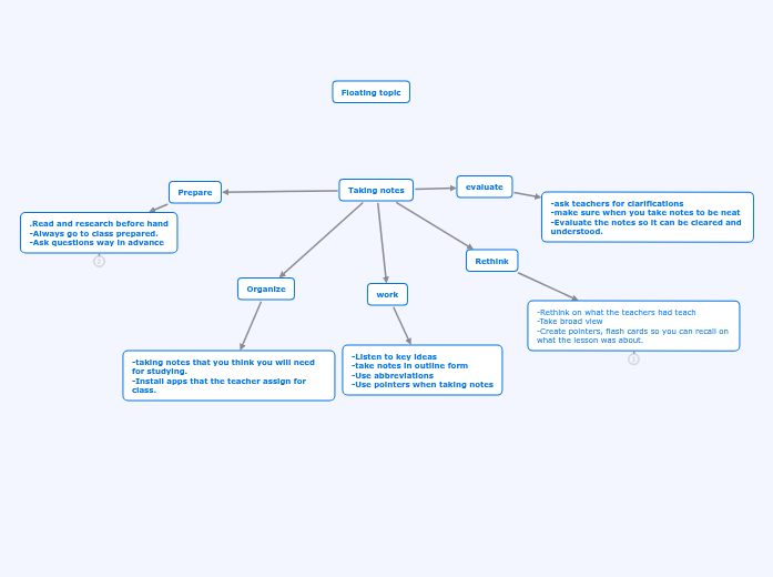 Taking notes - Mind Map