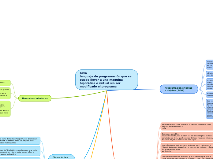 Java
lenguaje de programación que se pu...- Mapa Mental