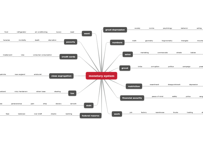 monetary system - Mind Map