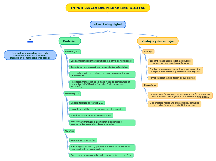 IMPORTANCIA DEL MARKETING DIGITAL