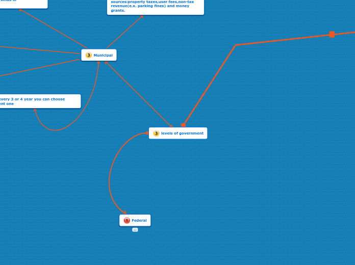 levels of government - Mind Map