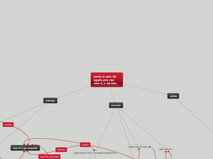 corto 5 min 4k apple pro res 444 5.1 48 kh...- Mind Map