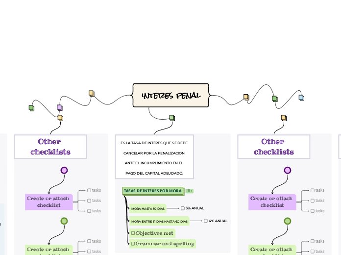 interes penal - Mind Map