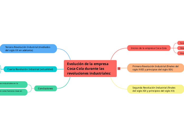 Evolución de la empresa Coca-Cola duran...- Mapa Mental