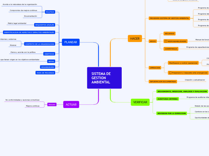 SISTEMA DE GESTION AMBIENTAL | Mapa mental Mindomo