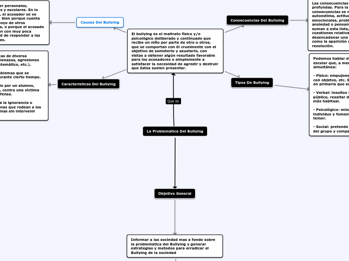 La Problematica Del Bullying - Mapa Mental