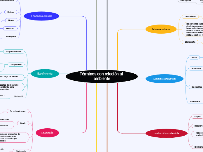 Términos con relación al ambiente - Mapa Mental