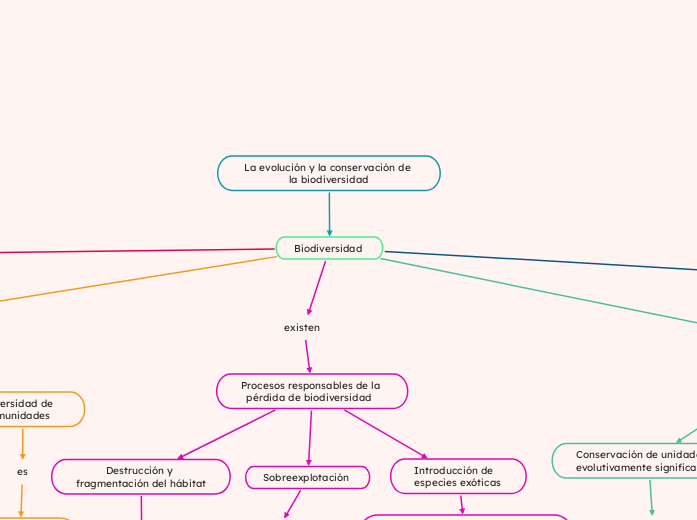 La evolución y la conservación de la biodiversidad