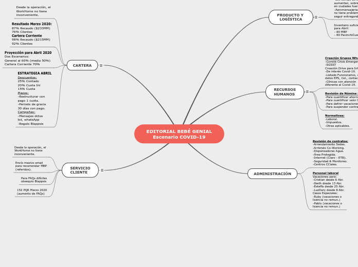 Sample Mind Map