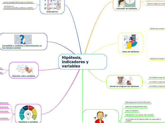 Hipótesis, indicadores y variables - Mapa Mental