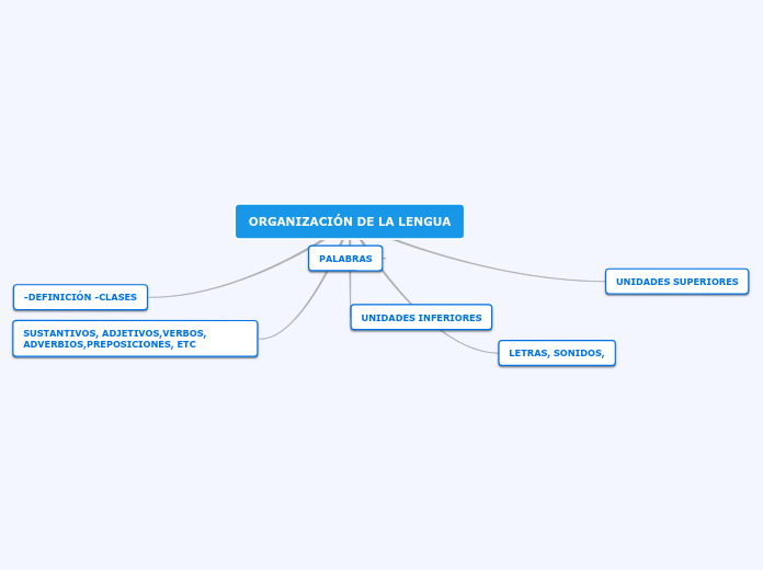 ORGANIZACIÓN DE LA LENGUA - Mapa Mental