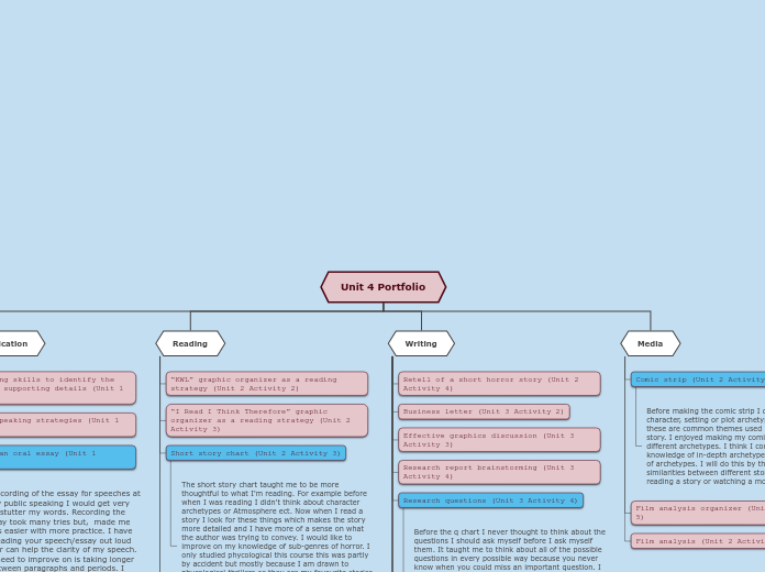 Unit 4 Portfolio - Mind Map