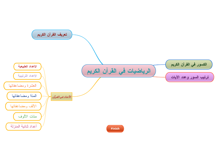 الرياضيات في القرآن الكريم - Mind Map
