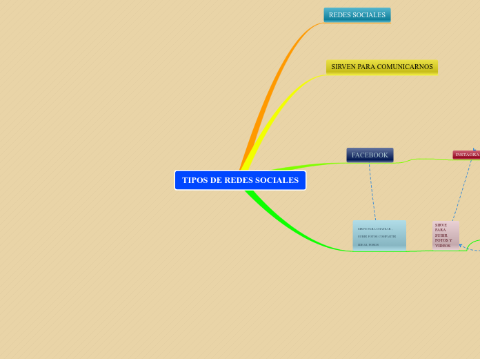 TIPOS DE REDES SOCIALES - Mapa Mental