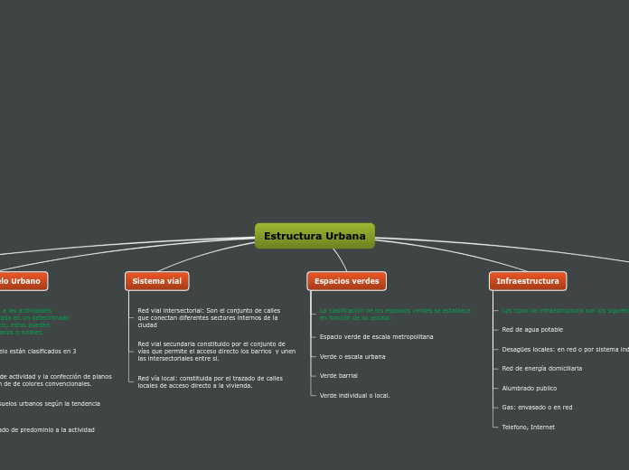 Estructura Urbana - Mapa Mental