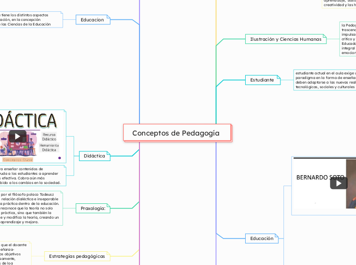 Conceptos de Pedagogía  - Mapa Mental