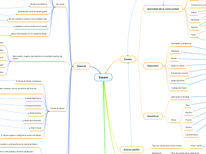 Steam - Mapa Mental