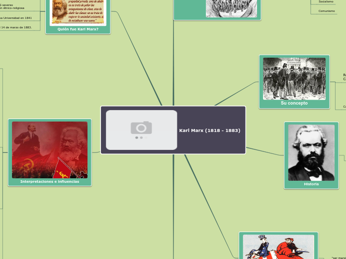 Karl Marx (1818 - 1883) - Mapa Mental