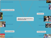 Ámbitos de intervención de la Educación...- Mapa Mental