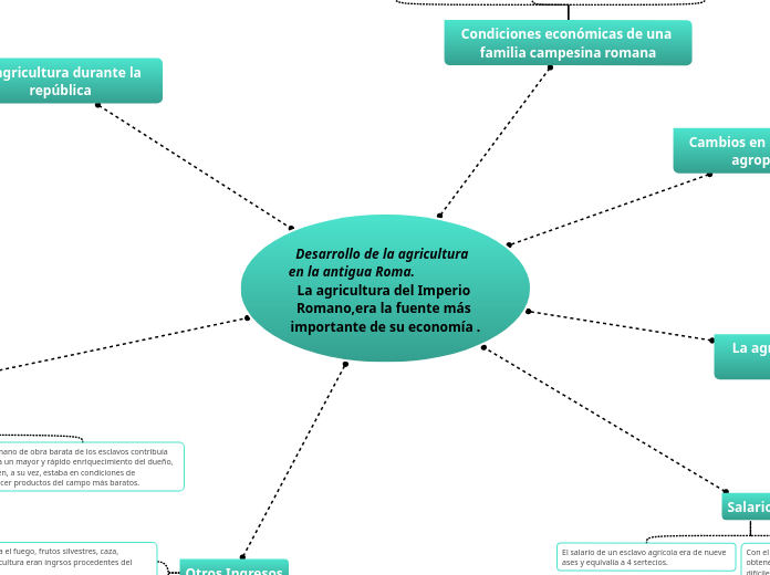 Desarrollo de la agricultura  en la ant...- Mapa Mental
