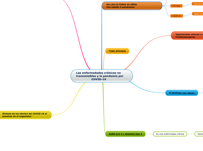 Las enfermedades crónicas no transmisib...- Mapa Mental