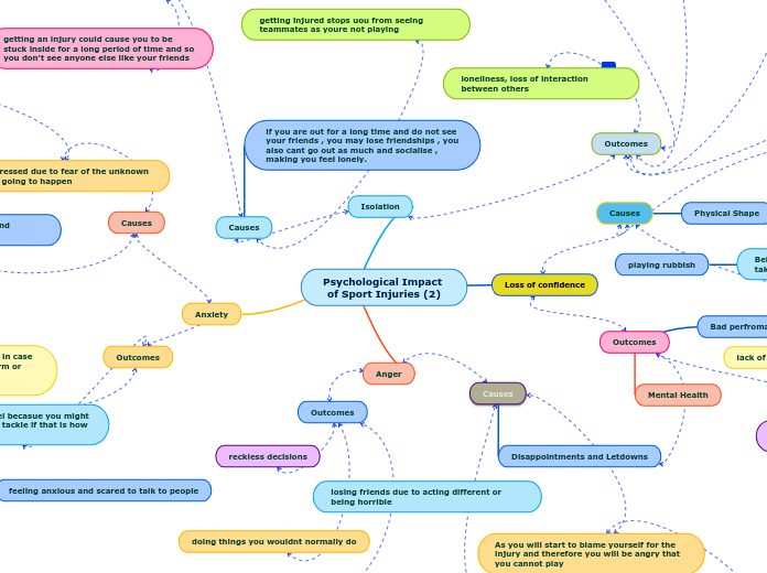 Psychological Impact of Sport Injuries (2) - Mind Map