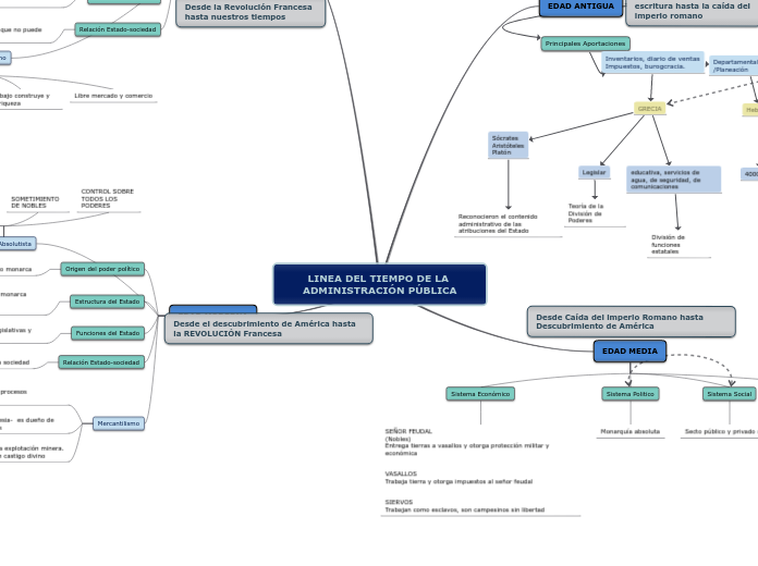 LINEA DEL TIEMPO DE LA ADMINISTRACIÓN PÚBLICA