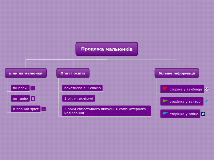 Продажа мальюнків - Мыслительная карта