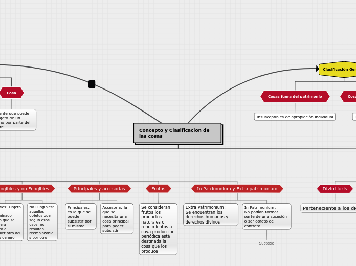 Concepto y Clasificacion de las cosas - Mapa Mental