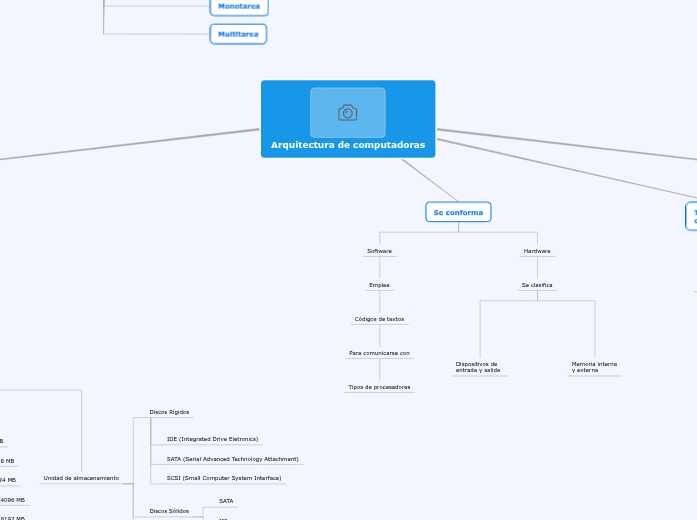 Arquitectura de computadoras - Mind Map