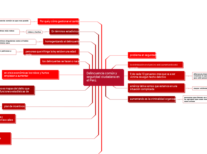 Delincuencia común y seguridad ciudadan...- Mapa Mental