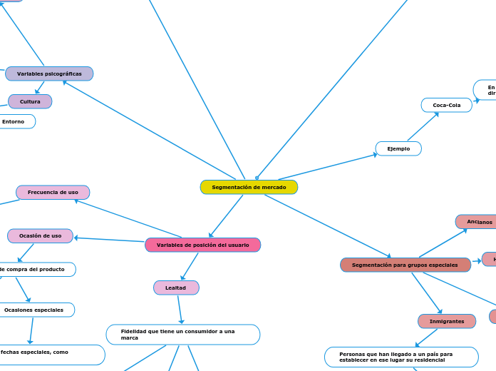 Segmentación de mercado - Mapa Mental