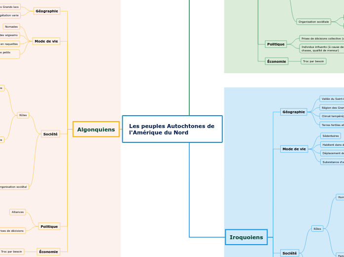 Les peuples Autochtones de l'Amérique...- Carte Mentale