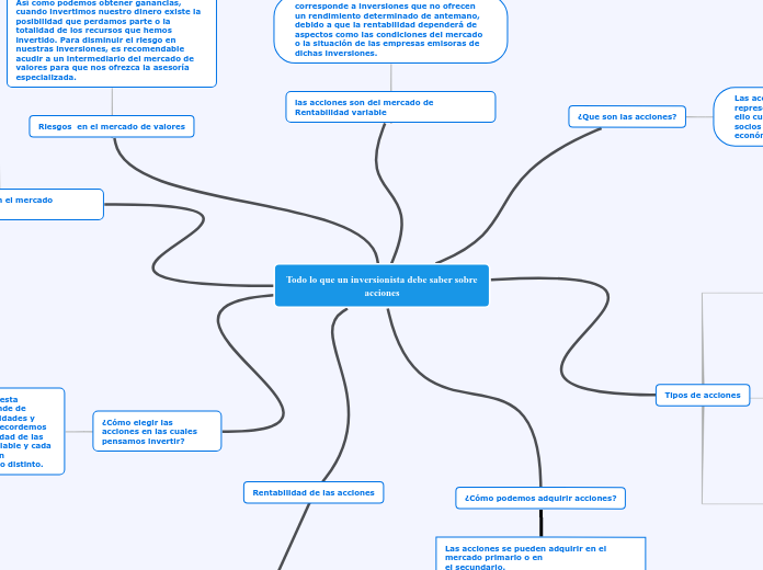 Todo lo que un inversionista debe saber...- Mapa Mental