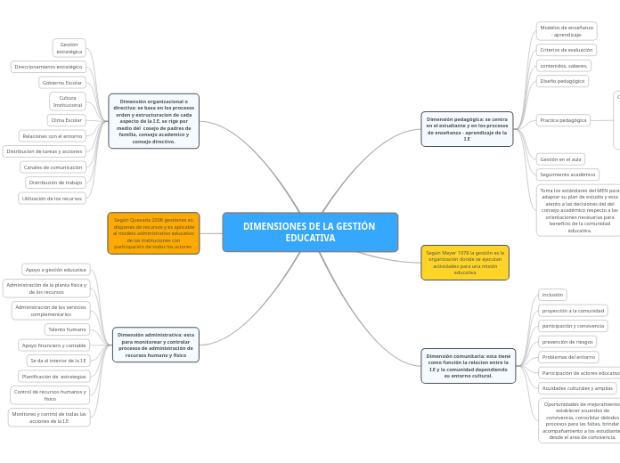 DIMENSIONES DE LA GESTIÓN EDUCATIVA - Mind Map