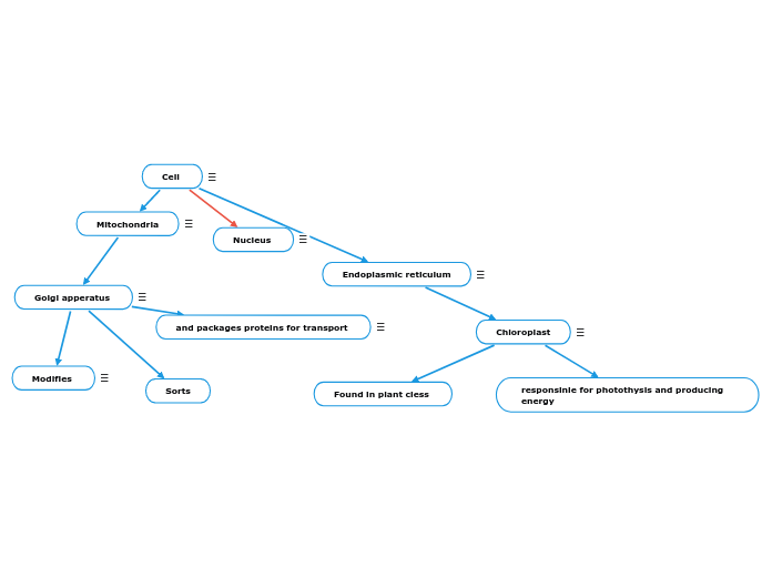 Cell  - Mind Map
