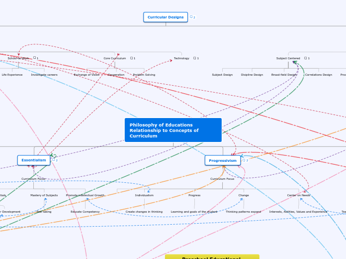 Philosophy of Educations Relationship to C...- Mind Map