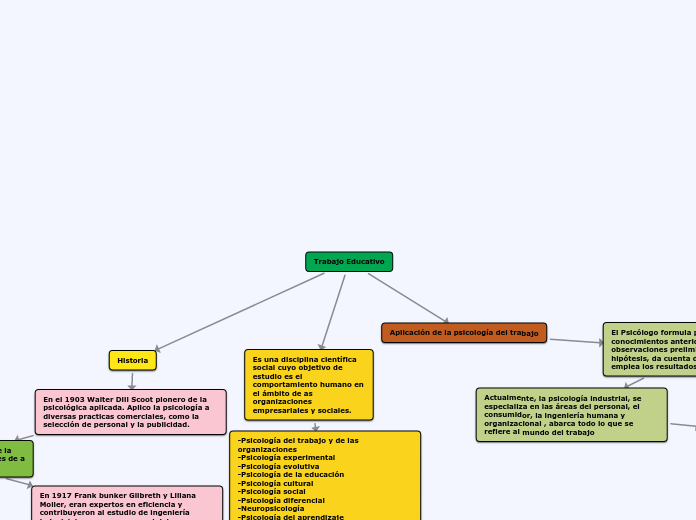 Trabajo Educativo - Mapa Mental