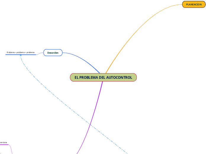 EL PROBLEMA DEL AUTOCONTROL - Mapa Mental