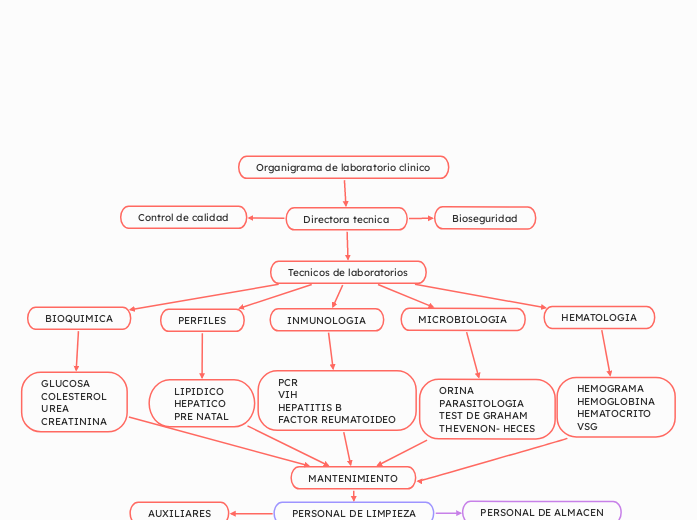 Organigrama de laboratorio clinico 