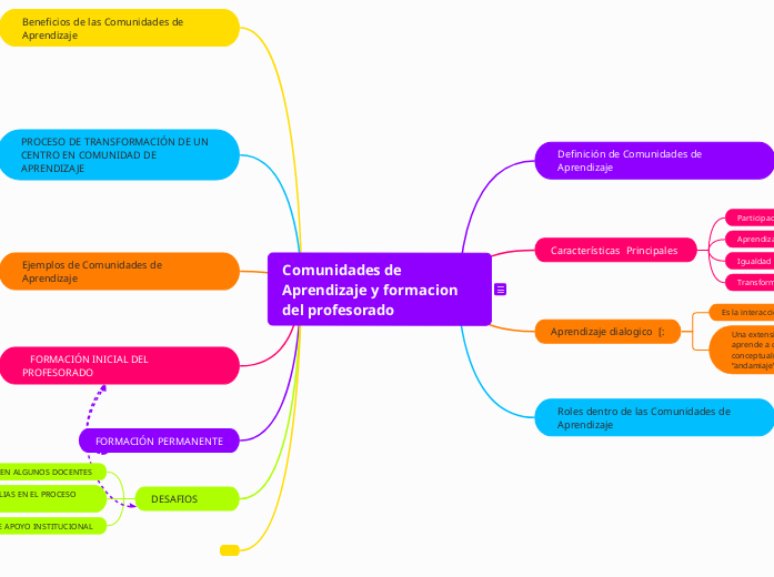 Comunidades de Aprendizaje y formacion ...- Mapa Mental