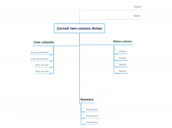 Cornell two-column Notes - Mind Map