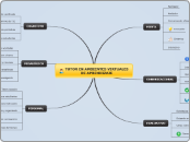 TUTOR EN AMBIENTES VIRTUALES DE APRENDI...- Mapa Mental