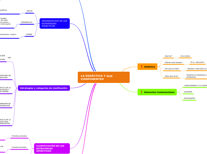LA DIDÁCTICA Y SUS COMPONENTES - Mapa Mental