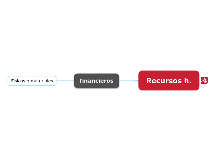 Recursos h. - Mapa Mental