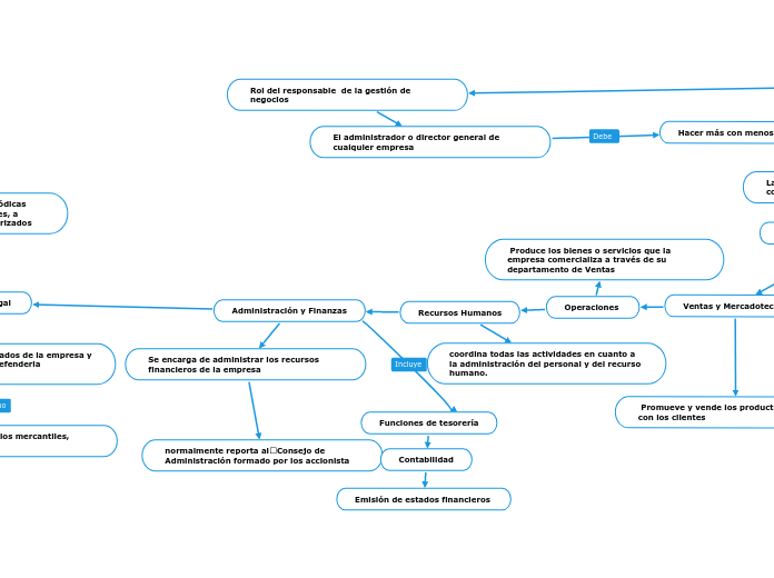 ETAPAS DE PROCESO ADMINISTRATIVO